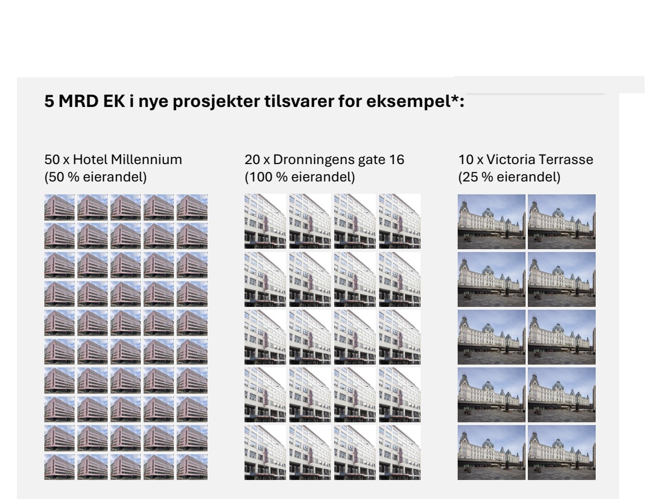 5 MRD EK i nye prosjekter tilsvarer for eksempel