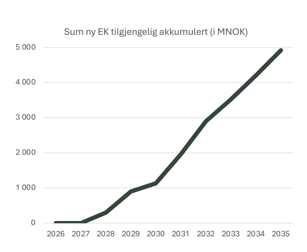 Sum ny EK tilgjengelig akkumulert (i MNOK)