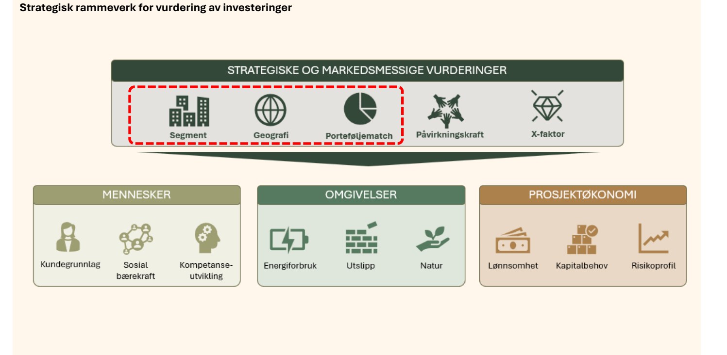 Strategisk rammeverk